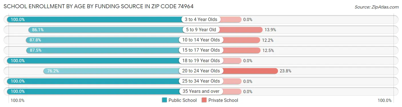 School Enrollment by Age by Funding Source in Zip Code 74964