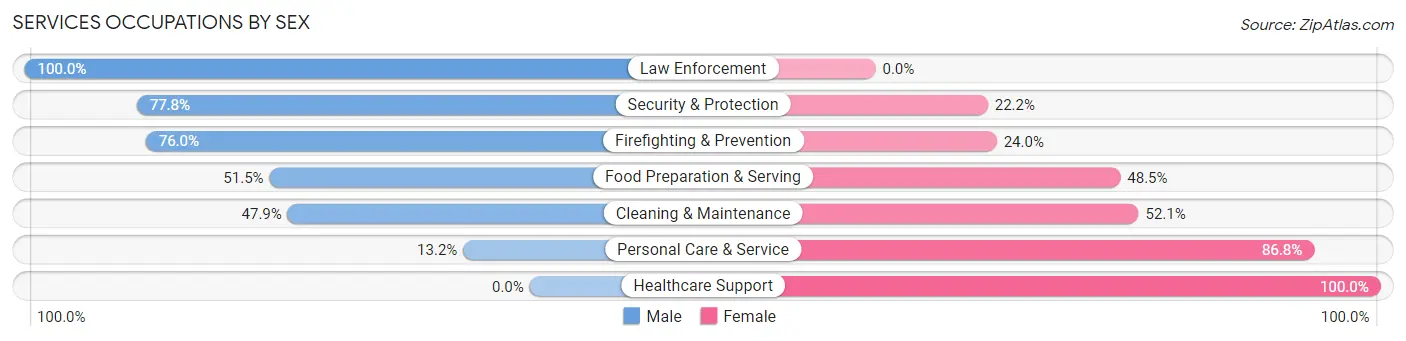 Services Occupations by Sex in Zip Code 74964