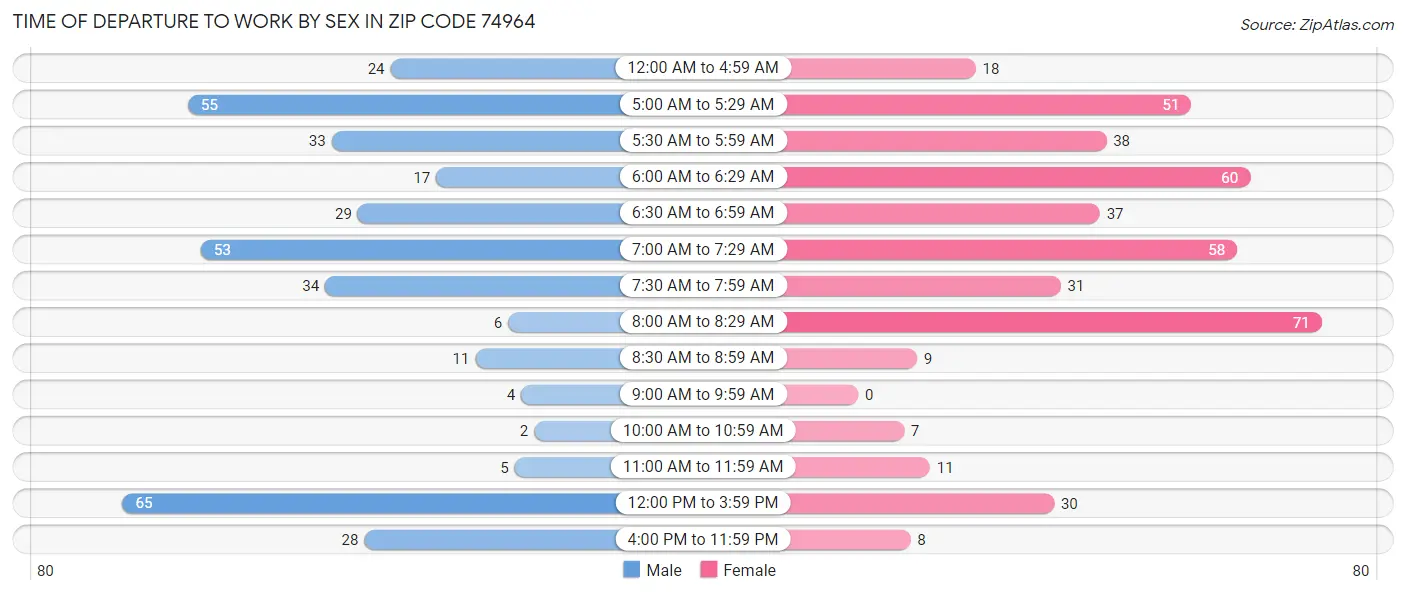 Time of Departure to Work by Sex in Zip Code 74964