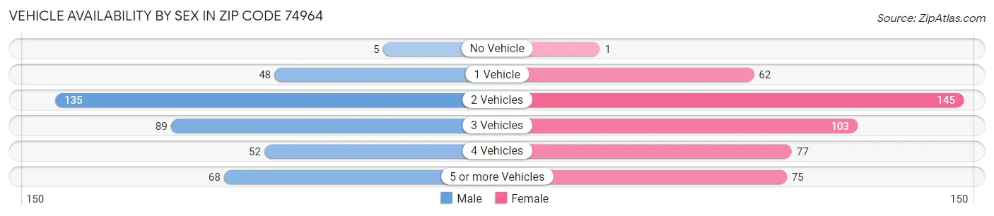 Vehicle Availability by Sex in Zip Code 74964