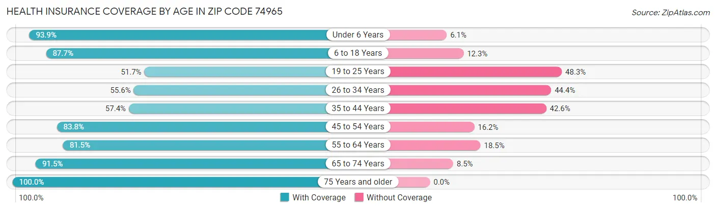 Health Insurance Coverage by Age in Zip Code 74965