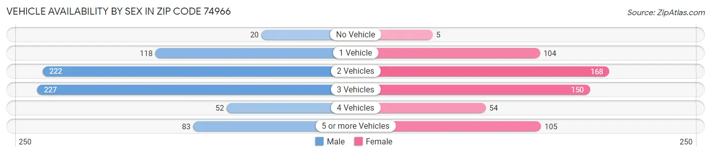 Vehicle Availability by Sex in Zip Code 74966