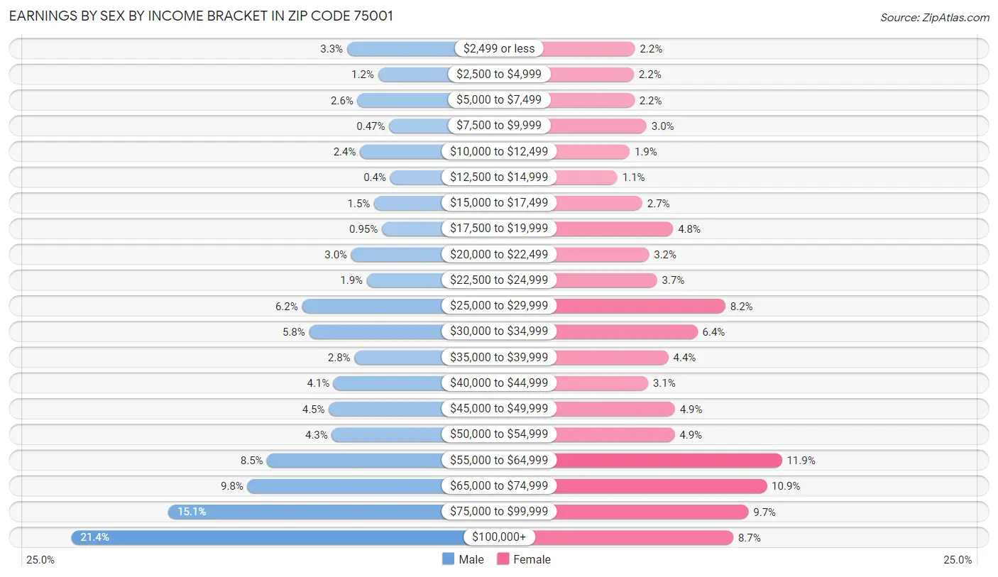 Earnings by Sex by Income Bracket in Zip Code 75001