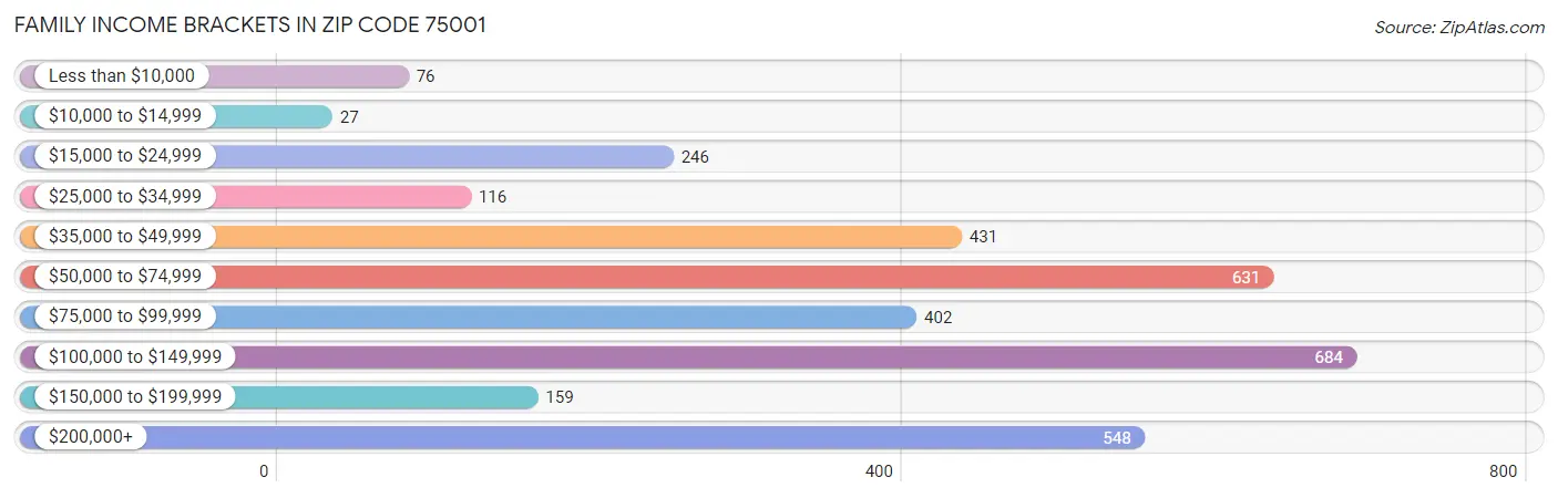 Family Income Brackets in Zip Code 75001