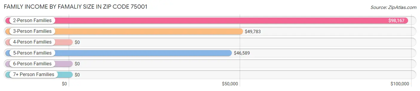 Family Income by Famaliy Size in Zip Code 75001