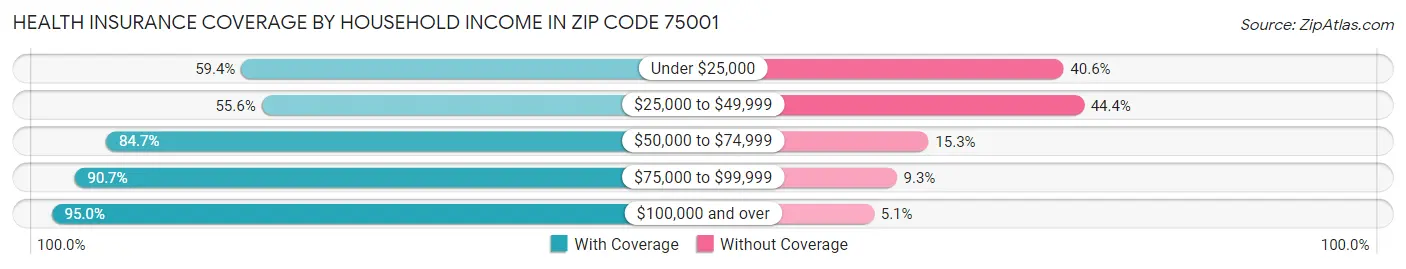Health Insurance Coverage by Household Income in Zip Code 75001