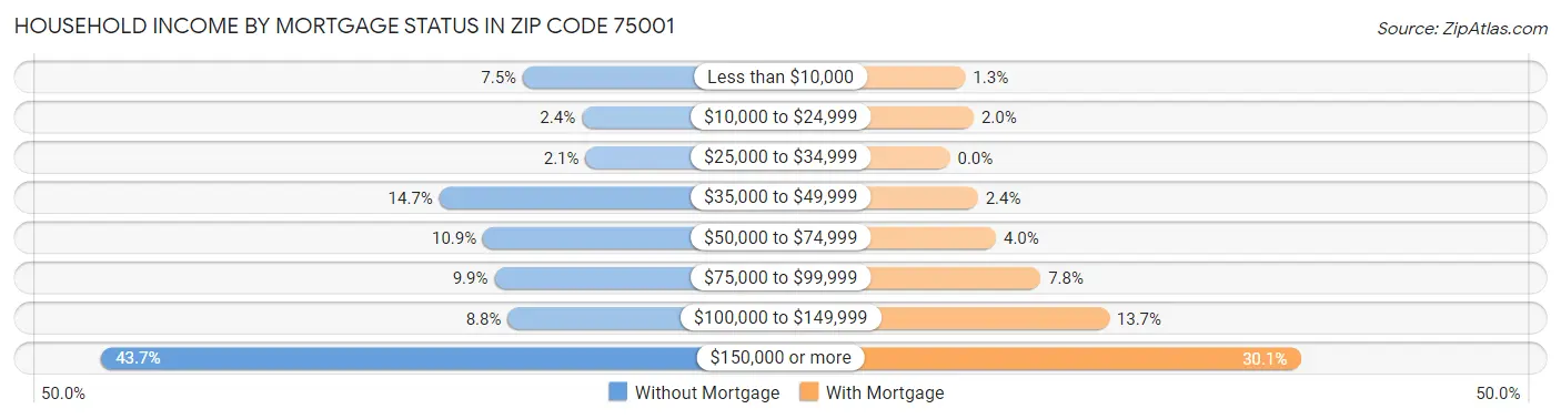 Household Income by Mortgage Status in Zip Code 75001