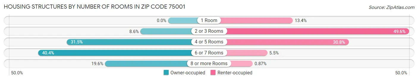 Housing Structures by Number of Rooms in Zip Code 75001
