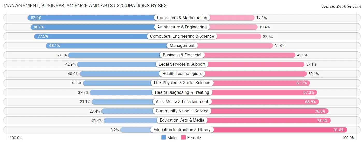 Management, Business, Science and Arts Occupations by Sex in Zip Code 75001
