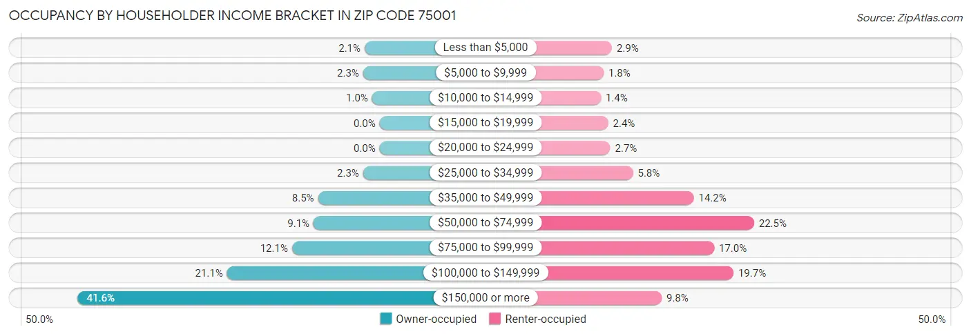 Occupancy by Householder Income Bracket in Zip Code 75001