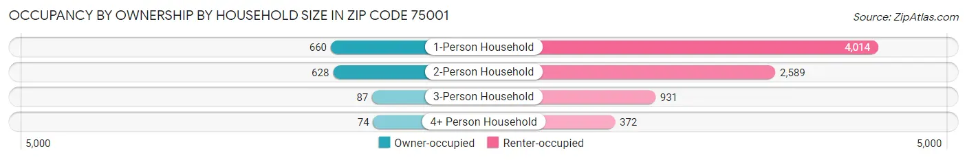 Occupancy by Ownership by Household Size in Zip Code 75001