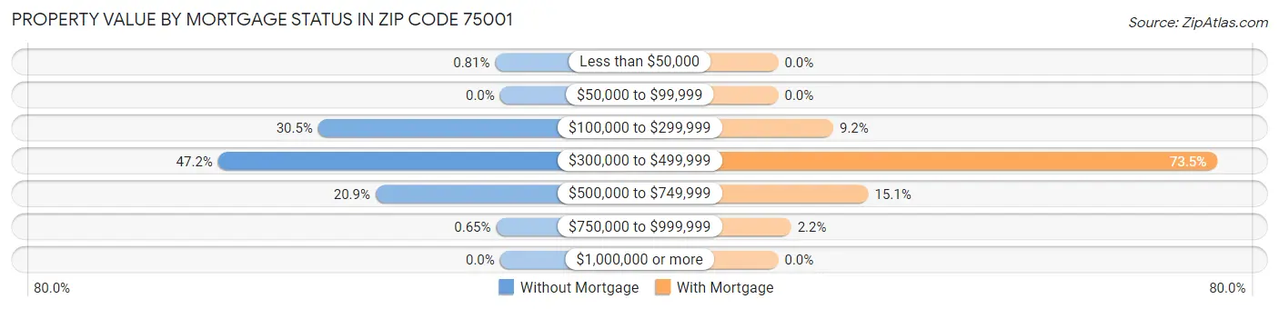 Property Value by Mortgage Status in Zip Code 75001