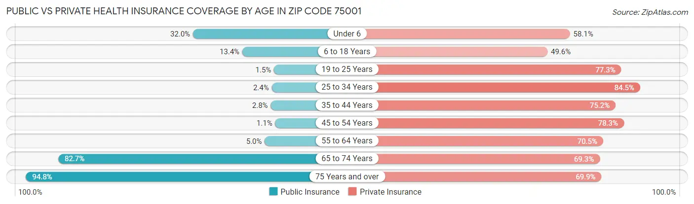 Public vs Private Health Insurance Coverage by Age in Zip Code 75001