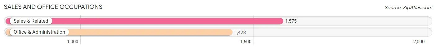 Sales and Office Occupations in Zip Code 75001