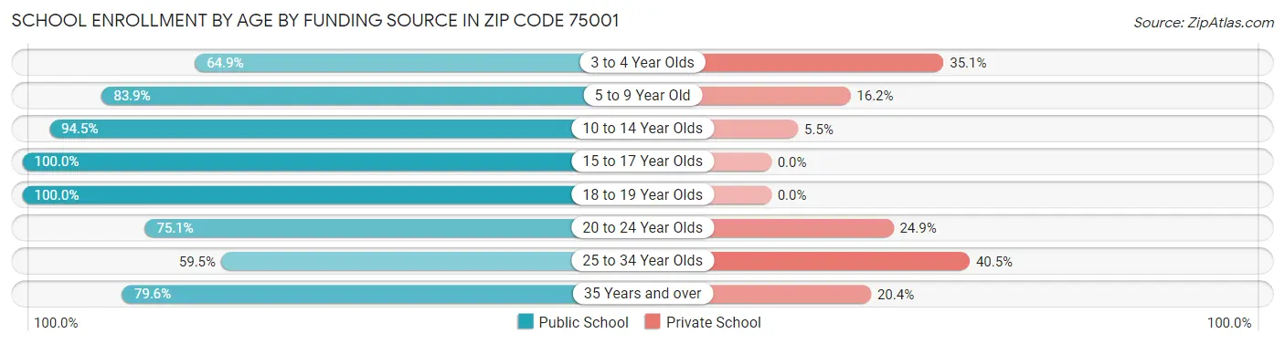 School Enrollment by Age by Funding Source in Zip Code 75001