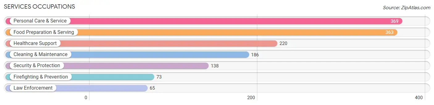 Services Occupations in Zip Code 75001