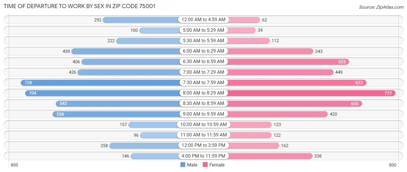 Time of Departure to Work by Sex in Zip Code 75001