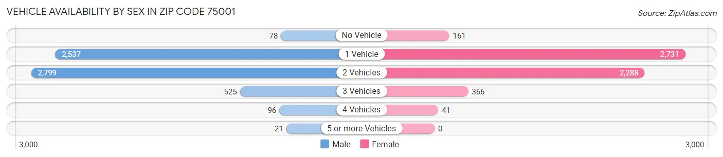Vehicle Availability by Sex in Zip Code 75001