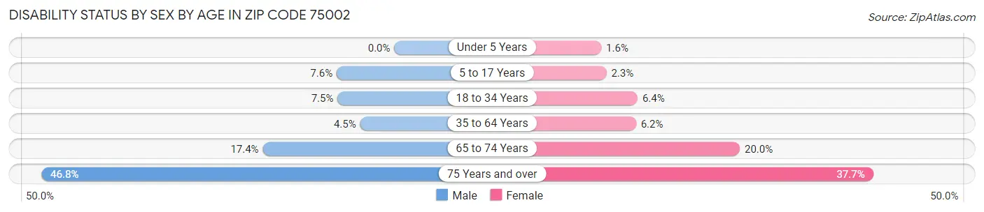 Disability Status by Sex by Age in Zip Code 75002