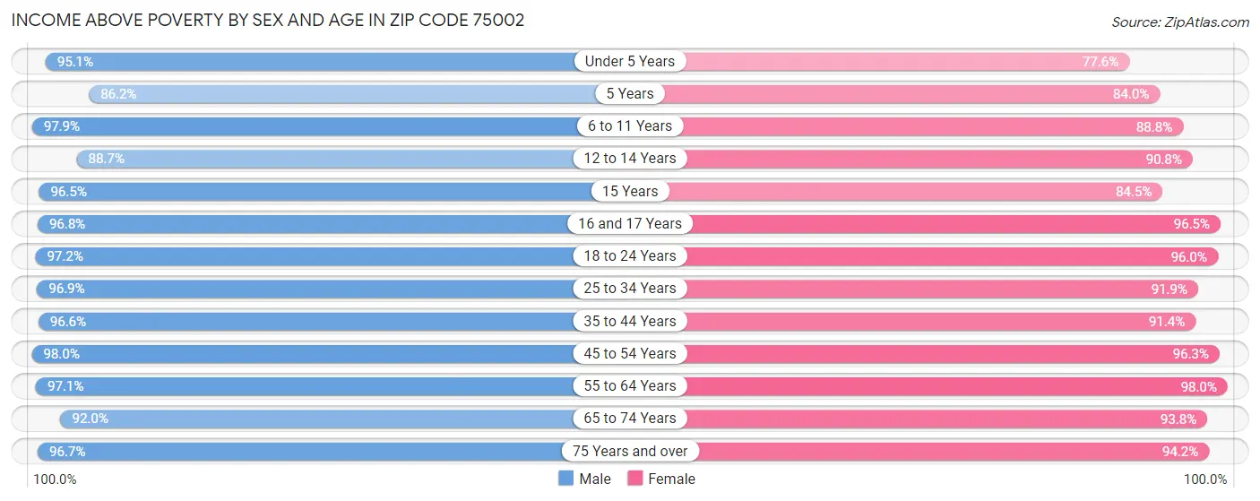 Income Above Poverty by Sex and Age in Zip Code 75002