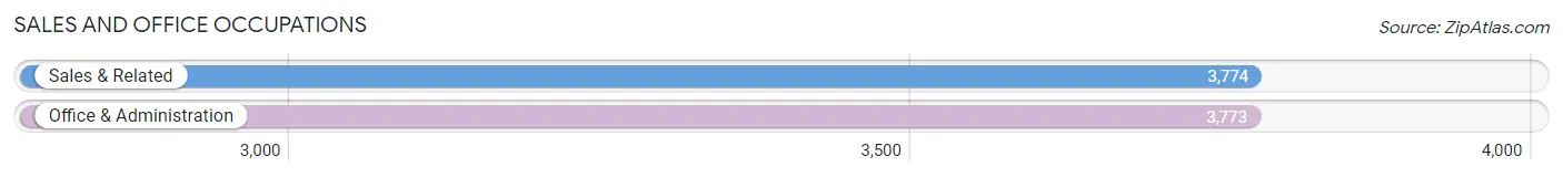 Sales and Office Occupations in Zip Code 75002