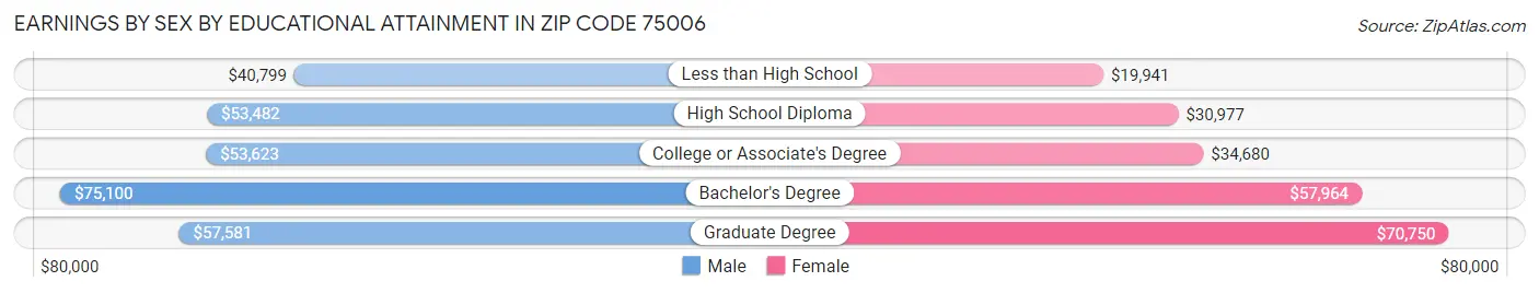 Earnings by Sex by Educational Attainment in Zip Code 75006