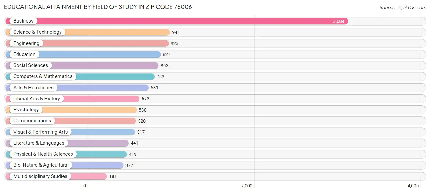 Educational Attainment by Field of Study in Zip Code 75006
