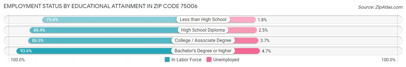 Employment Status by Educational Attainment in Zip Code 75006
