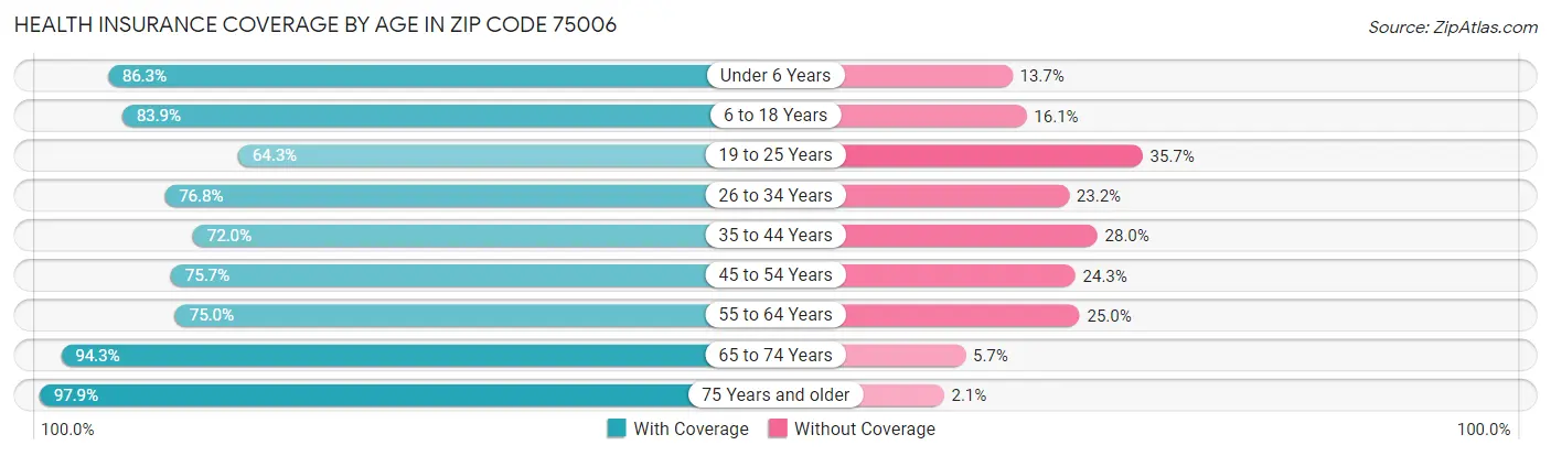 Health Insurance Coverage by Age in Zip Code 75006