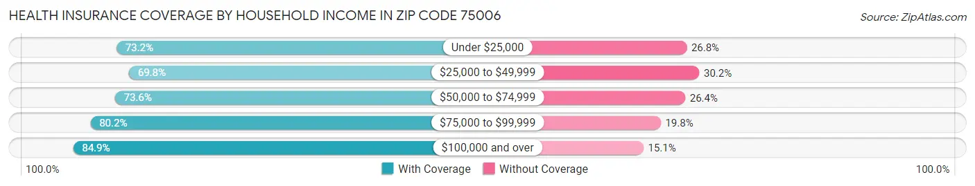 Health Insurance Coverage by Household Income in Zip Code 75006