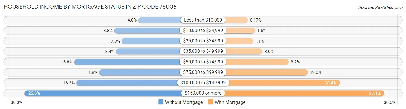 Household Income by Mortgage Status in Zip Code 75006