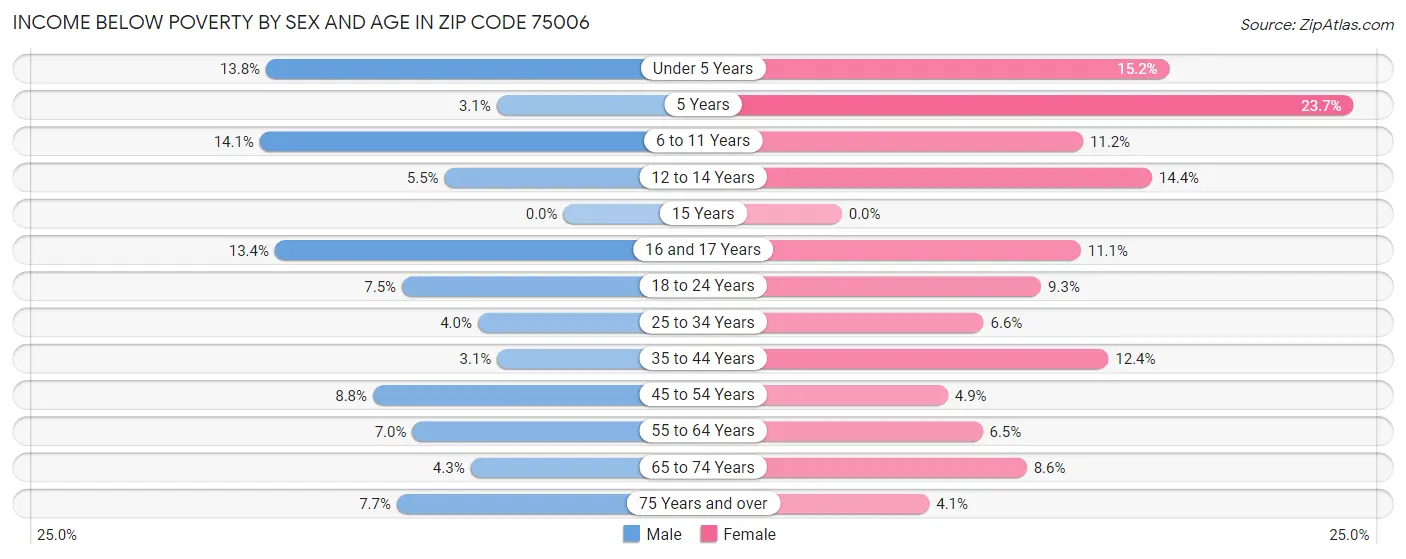 Income Below Poverty by Sex and Age in Zip Code 75006