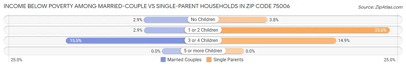 Income Below Poverty Among Married-Couple vs Single-Parent Households in Zip Code 75006