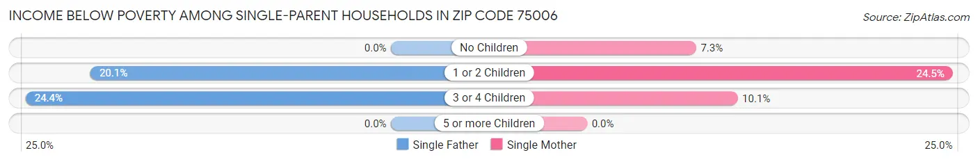 Income Below Poverty Among Single-Parent Households in Zip Code 75006