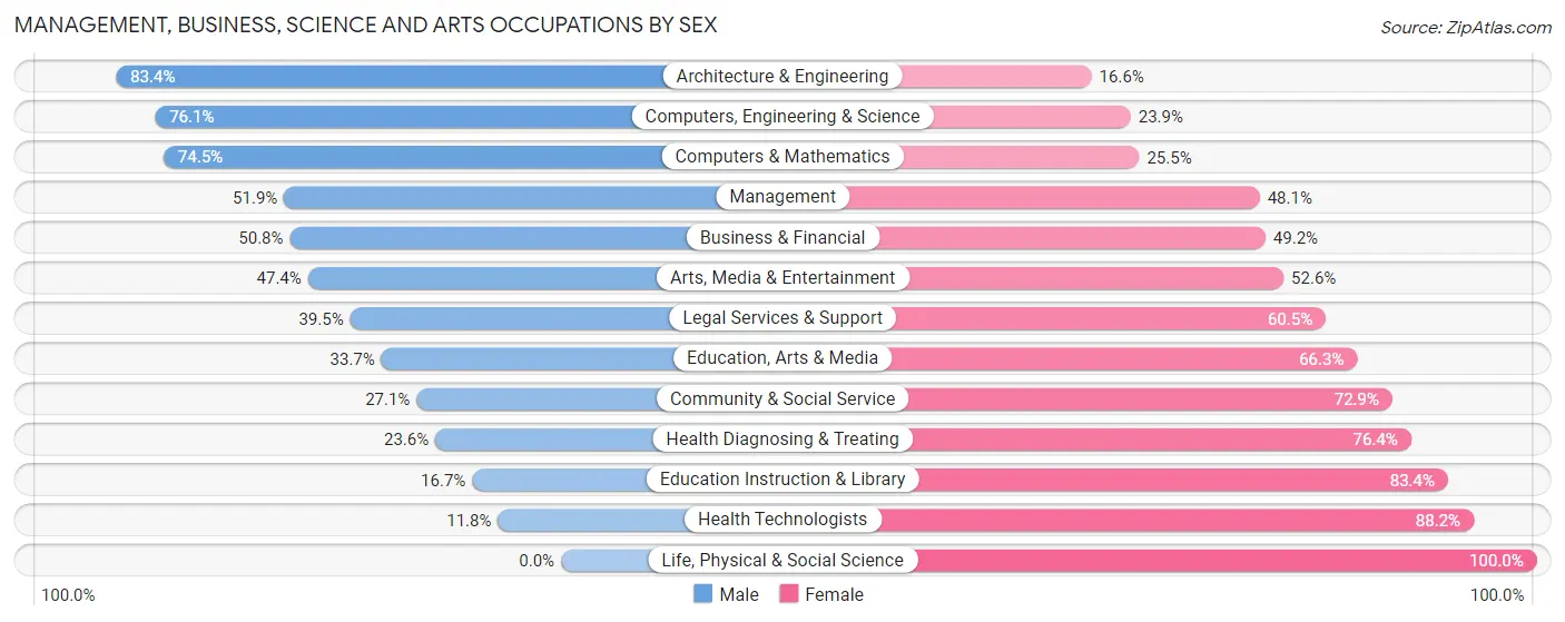 Management, Business, Science and Arts Occupations by Sex in Zip Code 75006