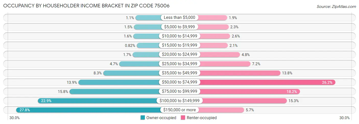 Occupancy by Householder Income Bracket in Zip Code 75006