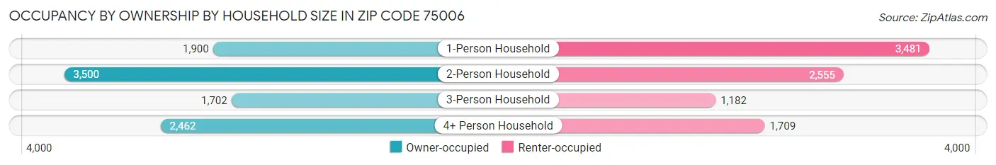 Occupancy by Ownership by Household Size in Zip Code 75006