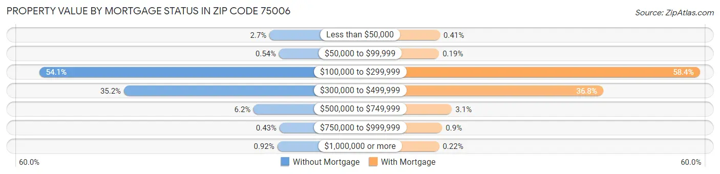 Property Value by Mortgage Status in Zip Code 75006