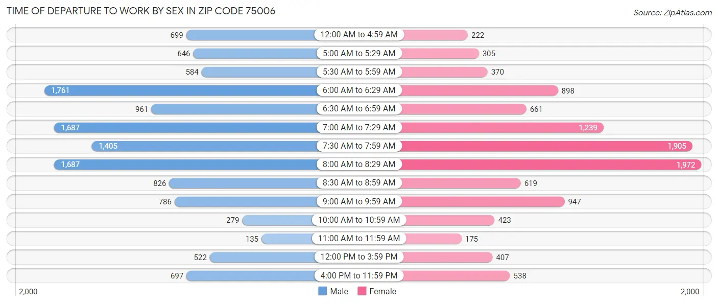 Time of Departure to Work by Sex in Zip Code 75006