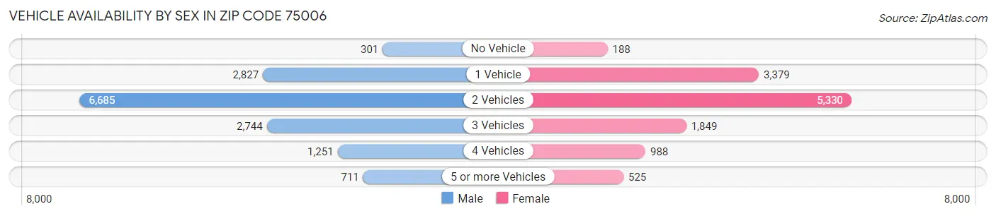 Vehicle Availability by Sex in Zip Code 75006