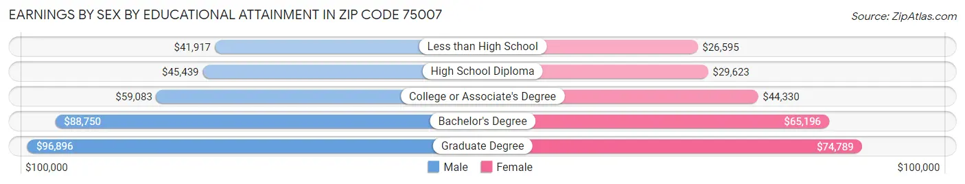 Earnings by Sex by Educational Attainment in Zip Code 75007