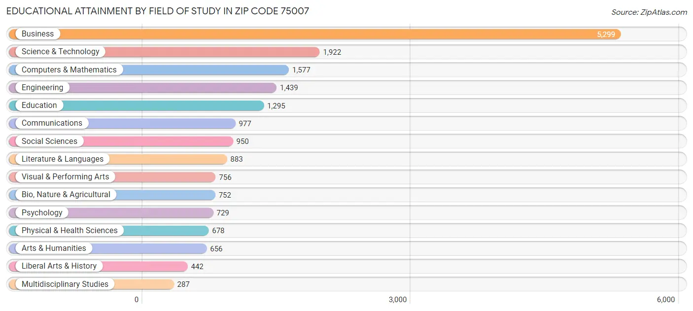 Educational Attainment by Field of Study in Zip Code 75007