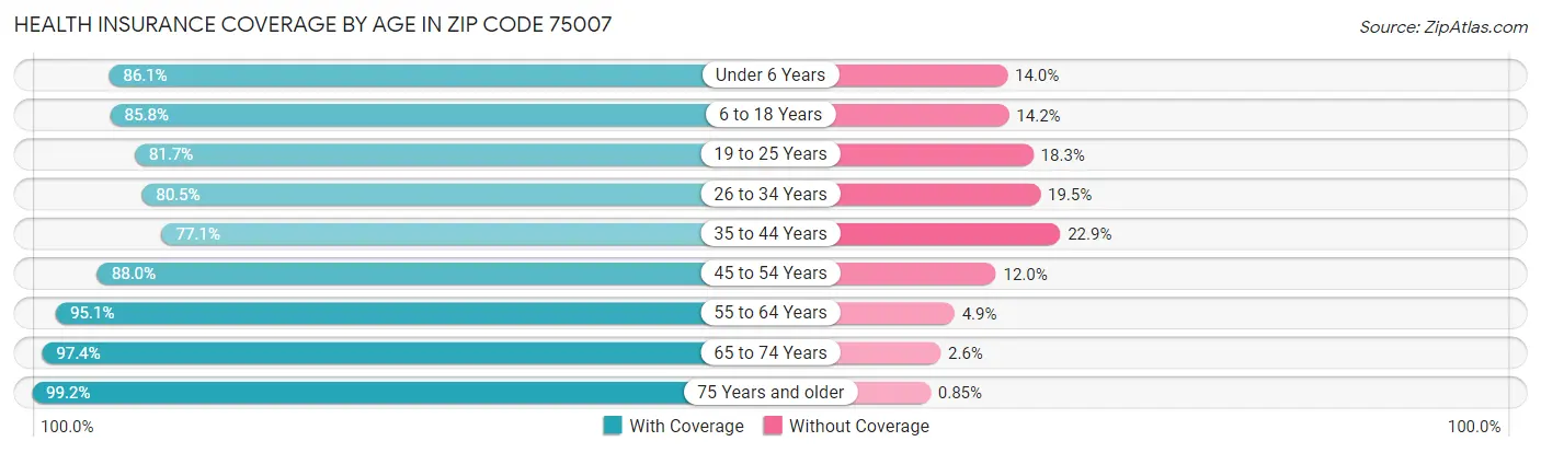Health Insurance Coverage by Age in Zip Code 75007