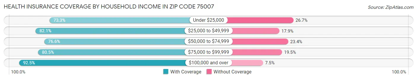 Health Insurance Coverage by Household Income in Zip Code 75007
