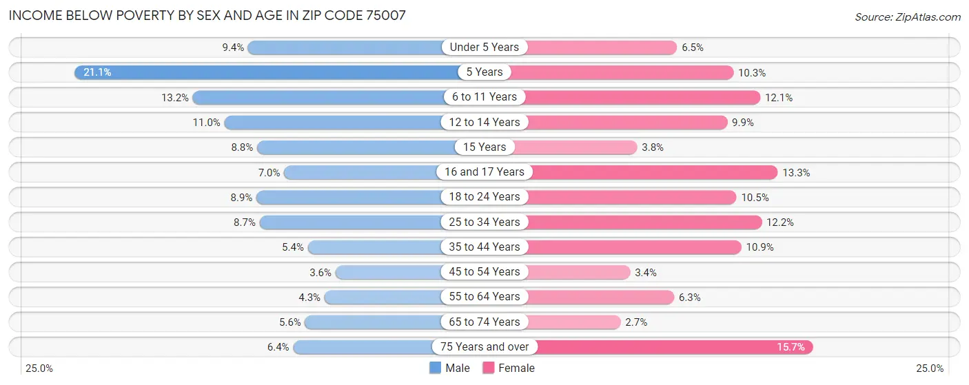 Income Below Poverty by Sex and Age in Zip Code 75007