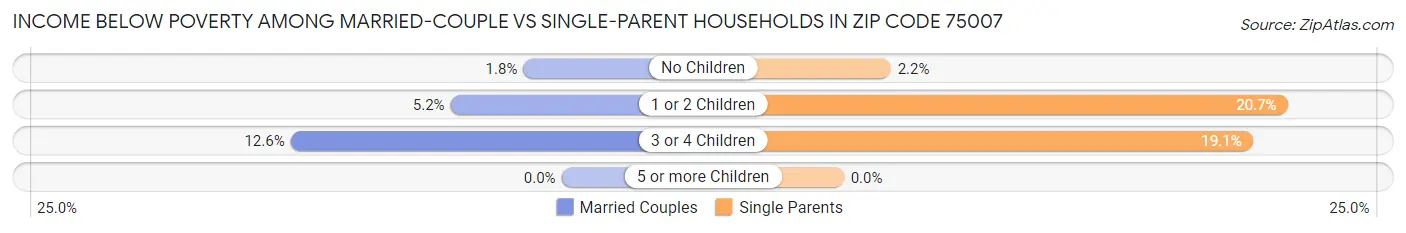 Income Below Poverty Among Married-Couple vs Single-Parent Households in Zip Code 75007