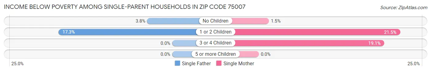 Income Below Poverty Among Single-Parent Households in Zip Code 75007