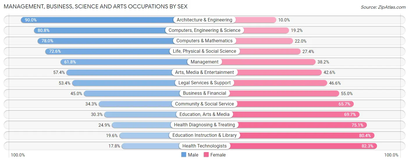 Management, Business, Science and Arts Occupations by Sex in Zip Code 75007