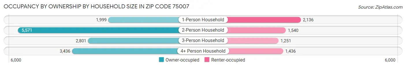 Occupancy by Ownership by Household Size in Zip Code 75007