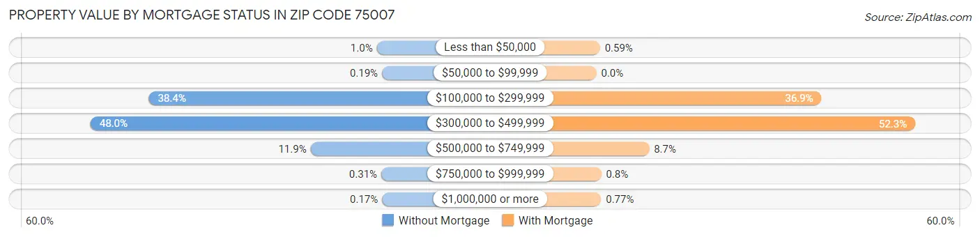 Property Value by Mortgage Status in Zip Code 75007